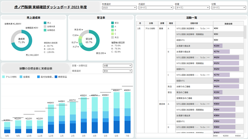 参加者Cの寒色系でまとめた最終納品ダッシュボードの画面