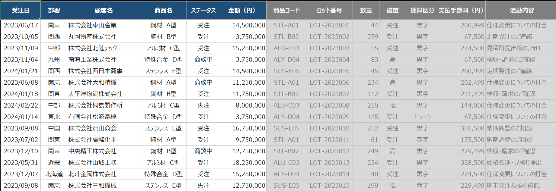 不要な列が多く含まれた商談データの一覧イメージ