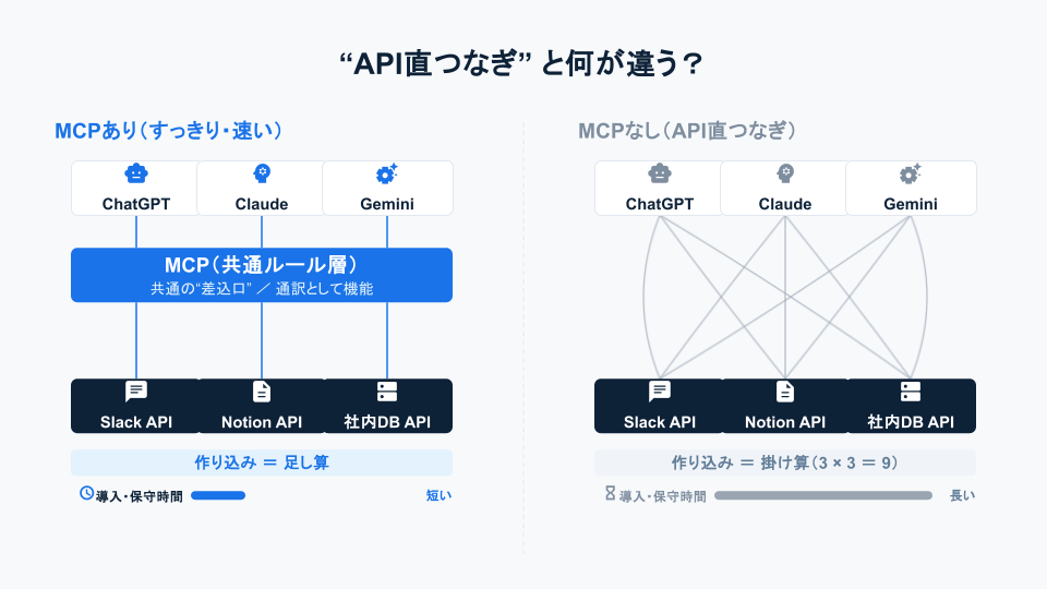 APIとMCPの関係を示すレイヤー図。AIと各ツールAPIのあいだにMCPが共通の差込口として位置するイメージ