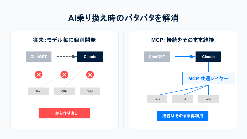 AI乗り換え時にMCP経由の接続がそのまま再利用できることを示す対比図