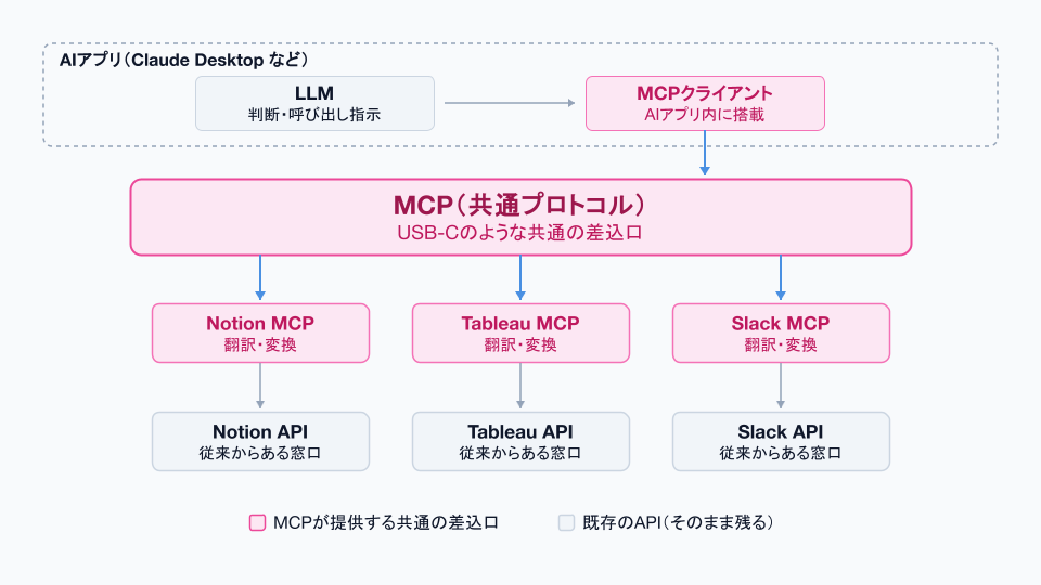MCPの実際の構造。AIアプリ内のLLMとMCPクライアント、MCPプロトコル、各ツールのMCPサーバーとAPIの関係を示す詳細レイヤー図