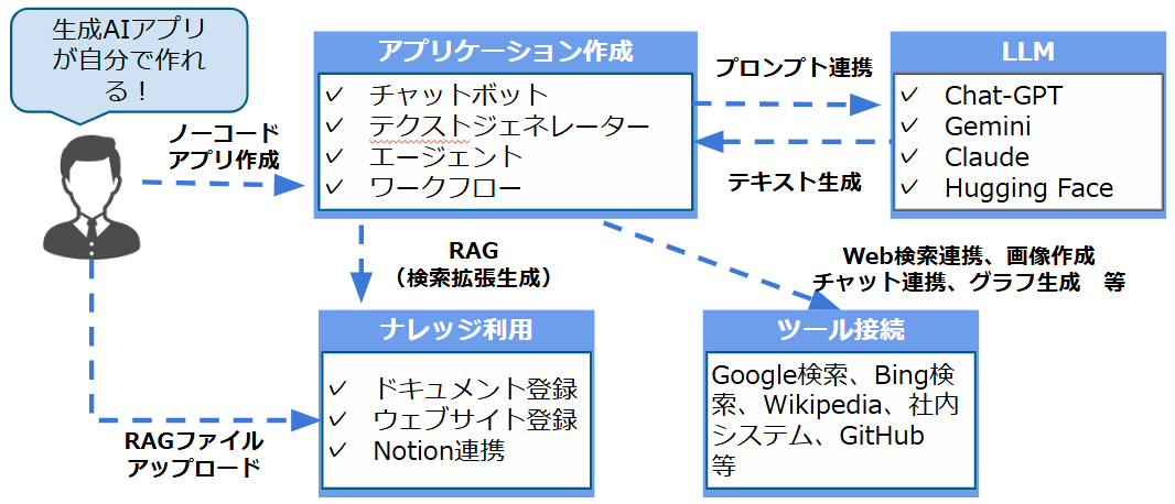 Difyの主な機能と特徴を示す画面