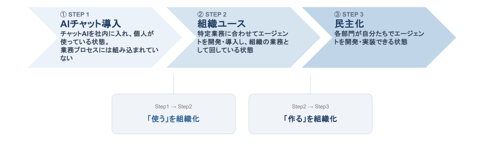 生成AI活用の3ステップ(AIチャット導入・組織ユース・民主化)と、各ステップ間の組織化のポイントを示す図