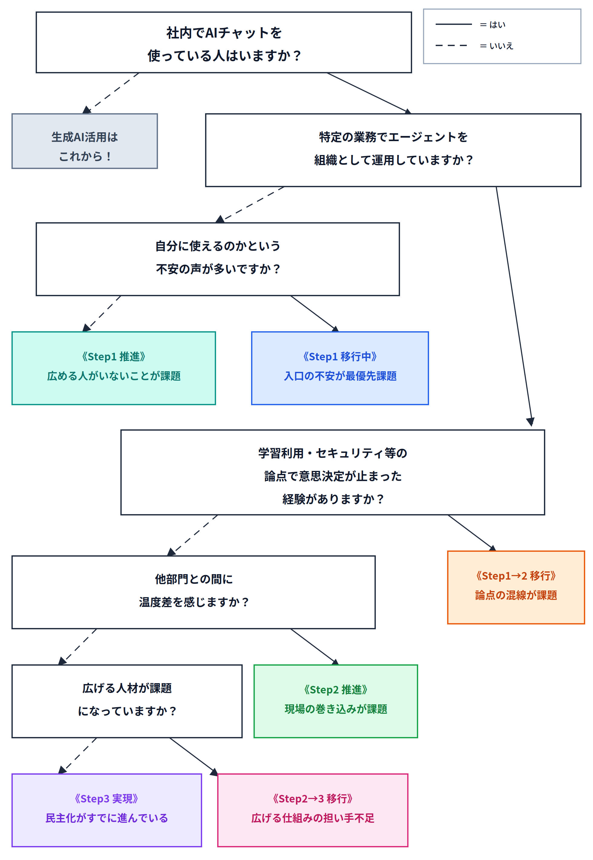 社内での生成AI活用状況を診断するためのフローチャート(Step1移行中からStep3実現までの分岐図)