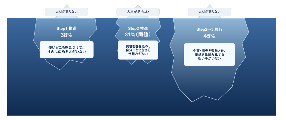 「人材が足りない」という同じ声の水面下にある、段階ごとに異なる本当の課題を示す氷山の図