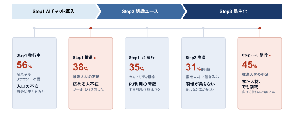 生成AI活用の段階別に見た課題の割合と内容を示すグラフ(Step1移行中からStep2→3移行まで)